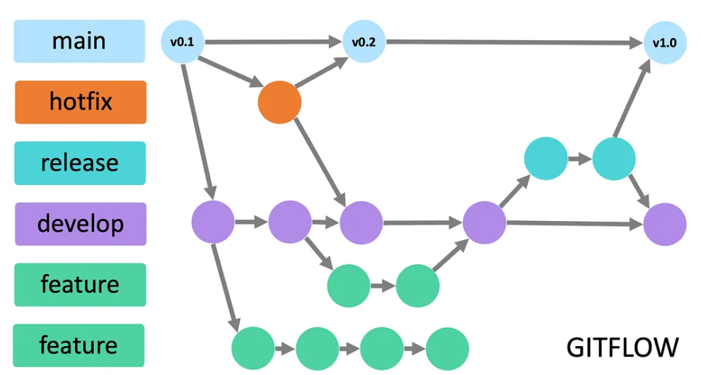 Git Branch 전략이란?