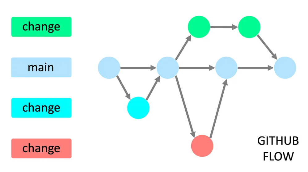 github-flow