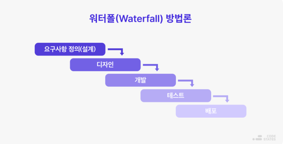 애자일과 워터폴 방법론